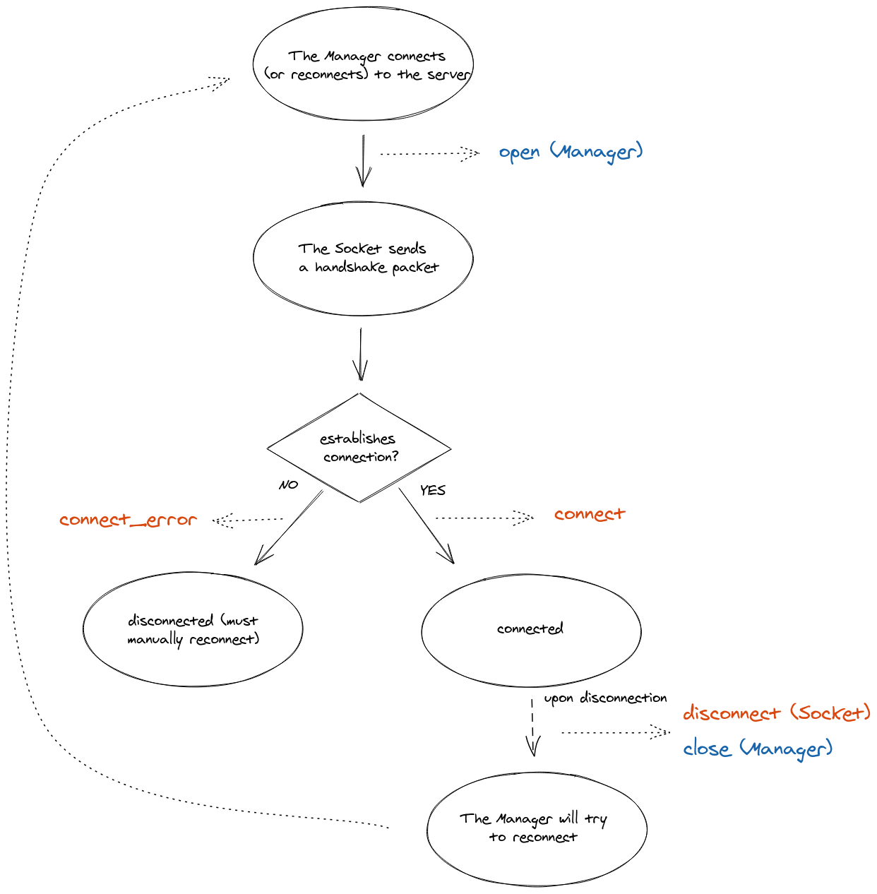 Diagrama de ciclo de vida